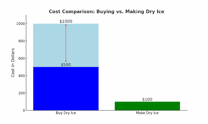 A portable dry ice machine has the potential to save your lab thousands of dollars through the year. Even if you only order bulk dry ice once, you'll still save hundreds.